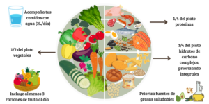 Lee más sobre el artículo Alimentación saludable: un compromiso con la seguridad alimentaria.